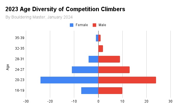 2023 Age Diversity in Competitive Climbing

